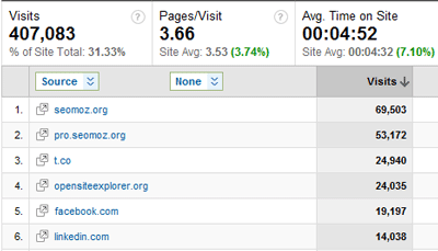 Moz Google Analytics 
