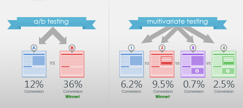 ab vs multivariate testing