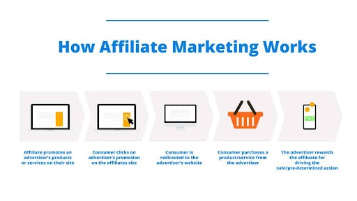 how affiliate marketing works