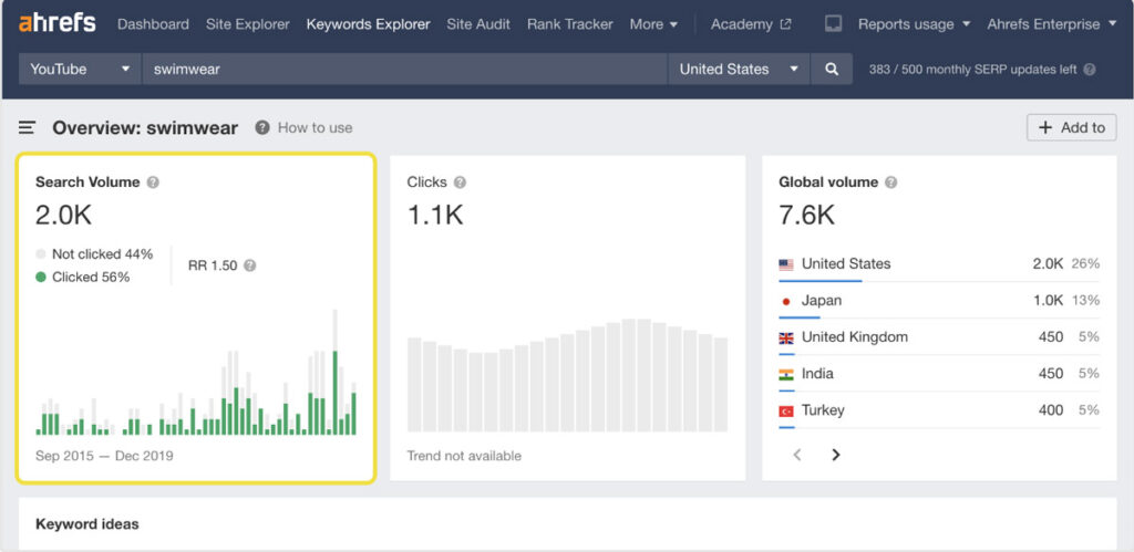 Ahrefs Keyword Overview
