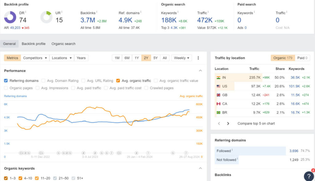 ahrefs seo reports on backlinks, DR, traffic, referring domains