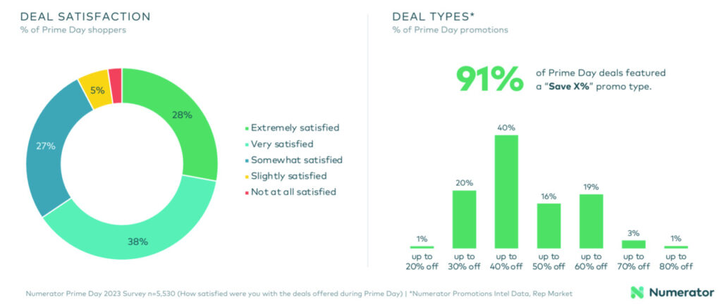 Amazon prime day deal satisfaction and deal types in 2023