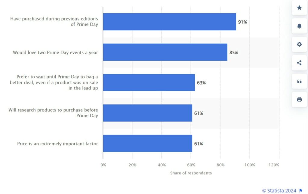 amazon prime day purchase intentions