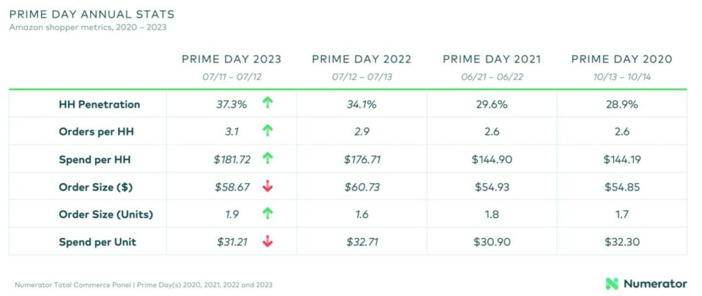 Amazon prime day shopping metrics in the U.S. households