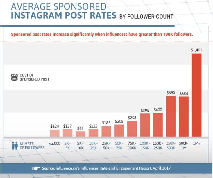 average sponsored instagram post rates