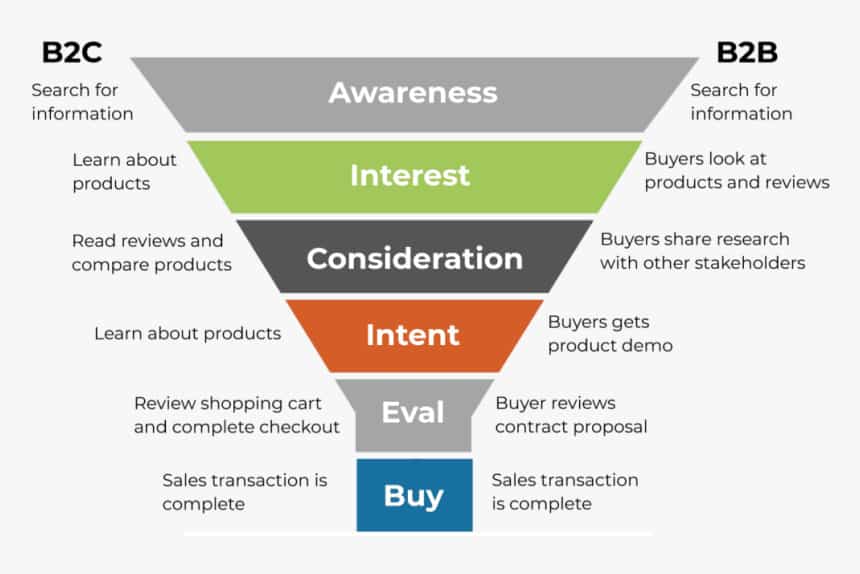 B2B vs B2C lead generation infographic