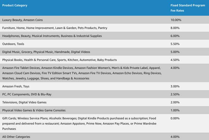 Competitive Commission Rates
