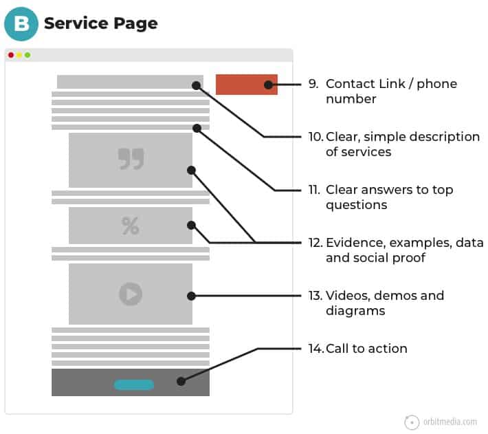 Conversion rate