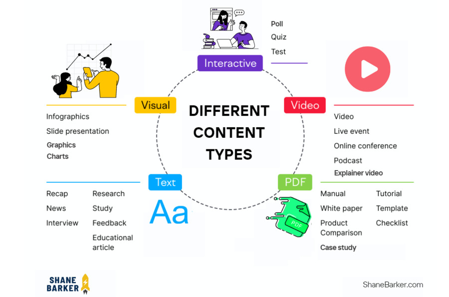 Different content types