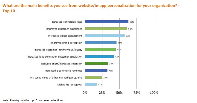 conversion rate optimization best practices