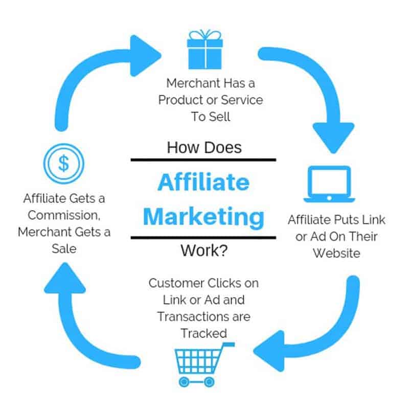 how does affiliate marketing works