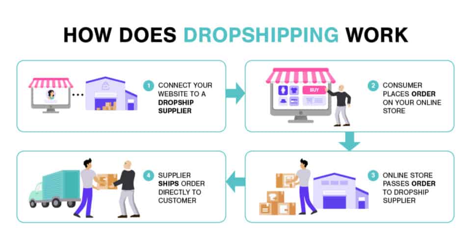 how does dropshipping work