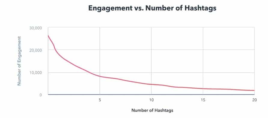Engagement vs number of hashtags instagram