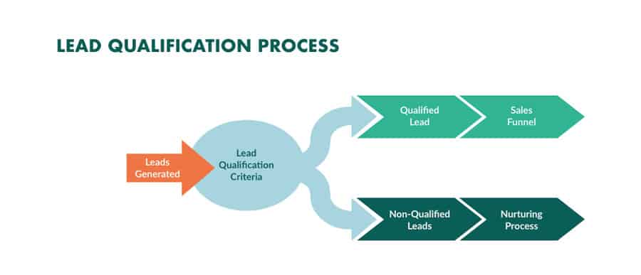 Lead Qualification Process Infographic