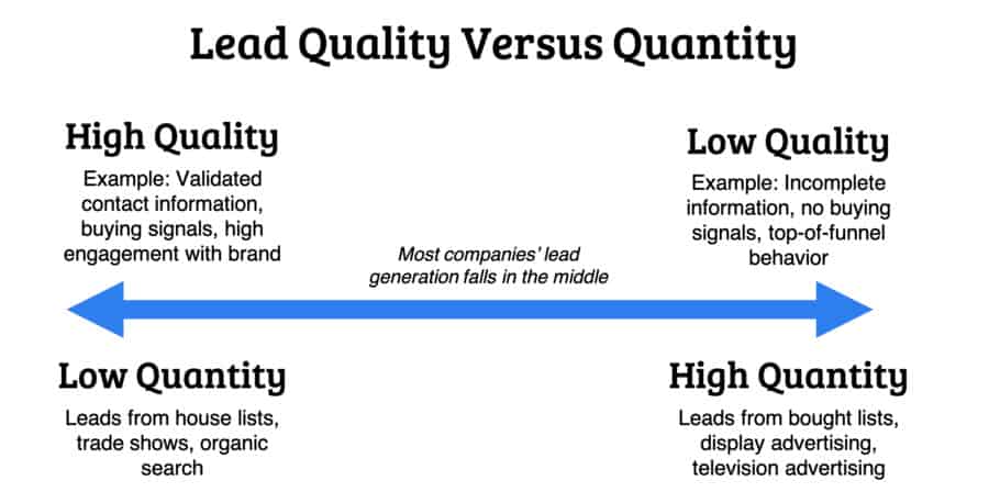 Lead Quality versus Quantity infographic