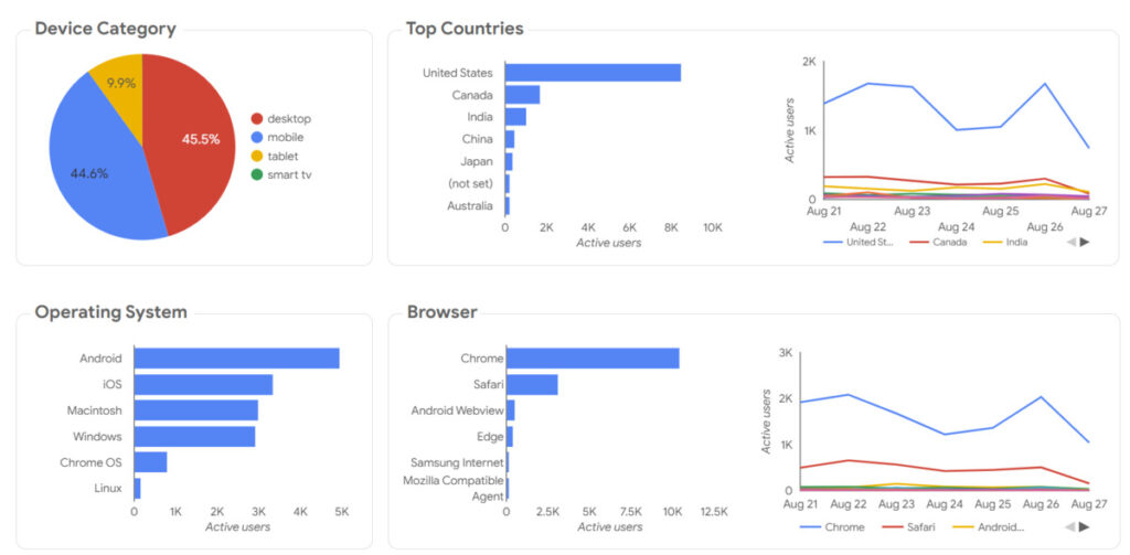 looker studio traffic sources seo report