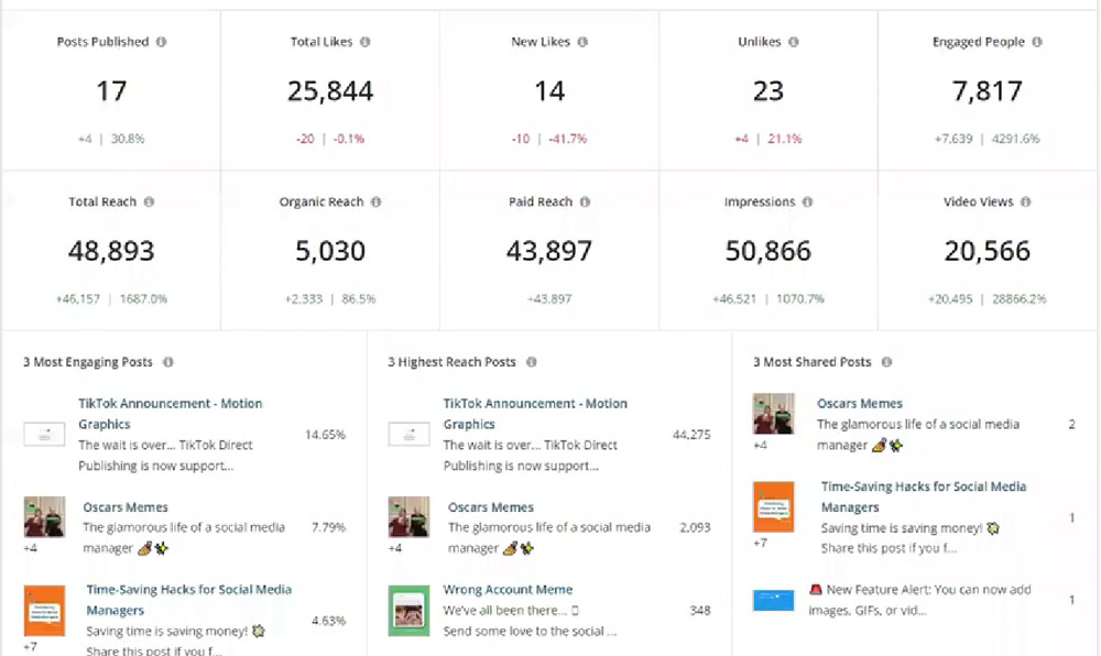 Loomly Analytics dashboard