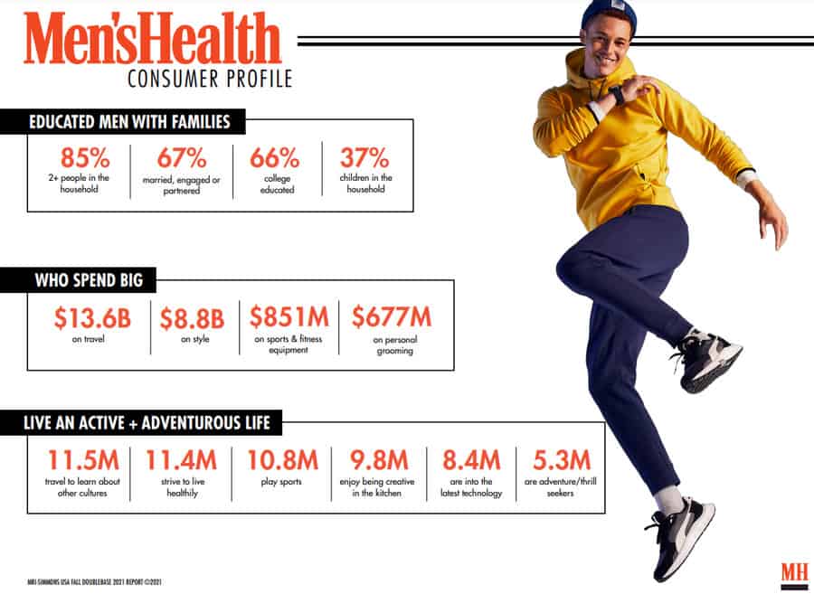 Men's Health audience demographics in media kit