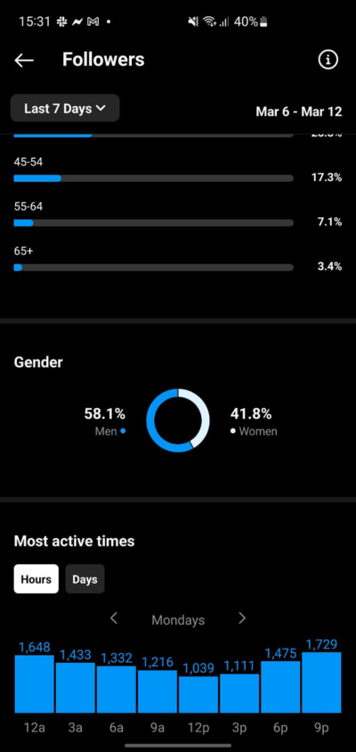 most active times on Instagram analytics