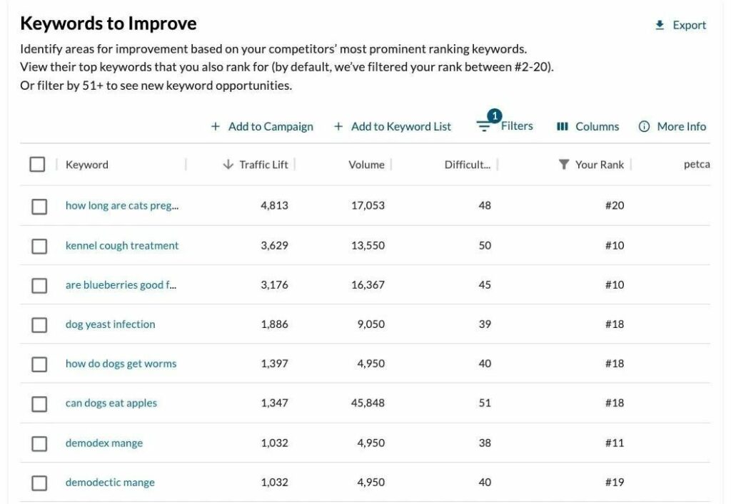 Moz competitive keyword analysis