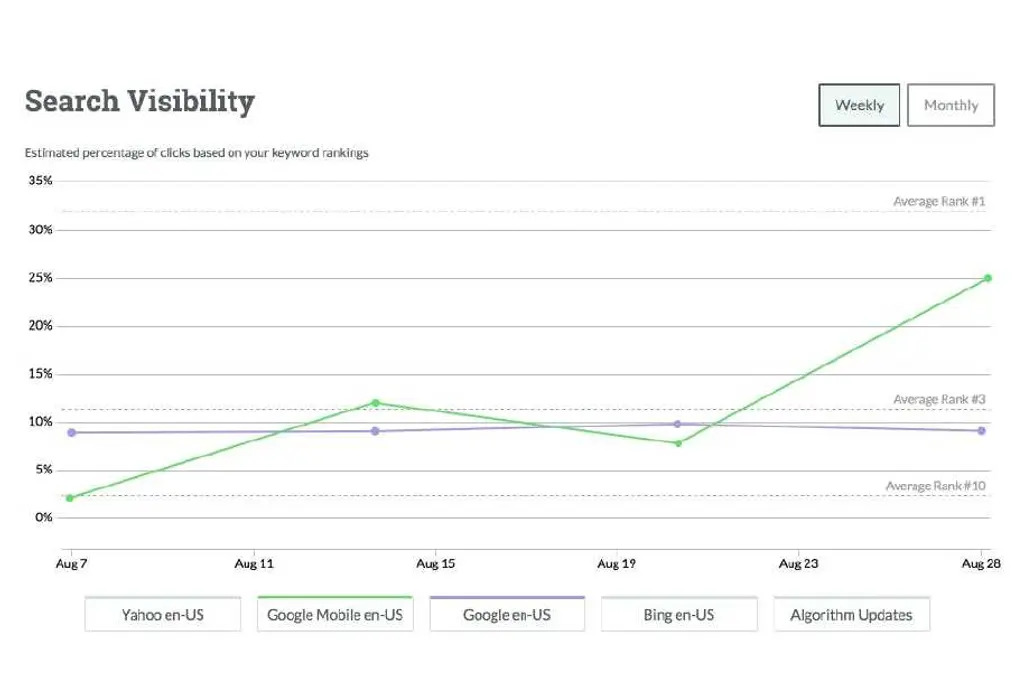 Moz Pro Rank Tracking