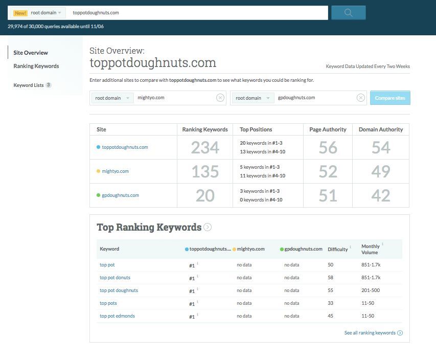 Moz site overview