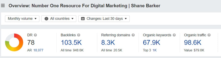 My website statistics from Semrush