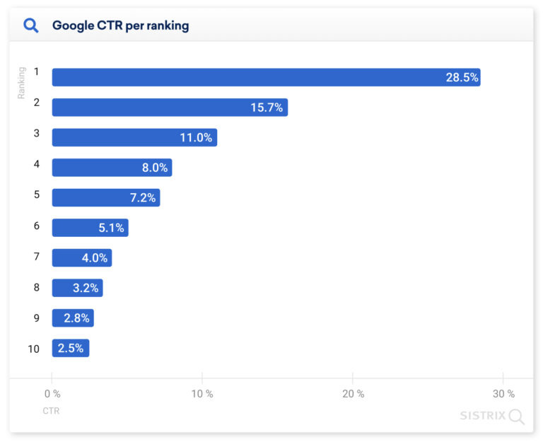 Organic search traffic stats