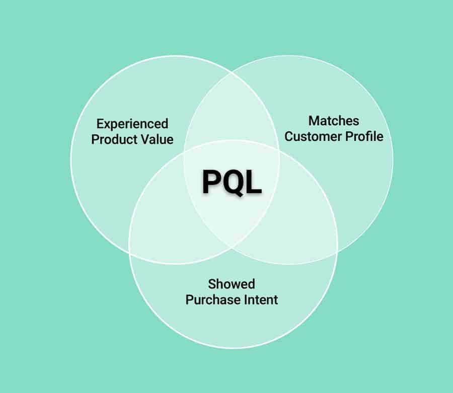 Product Qualified Leads Infographic
