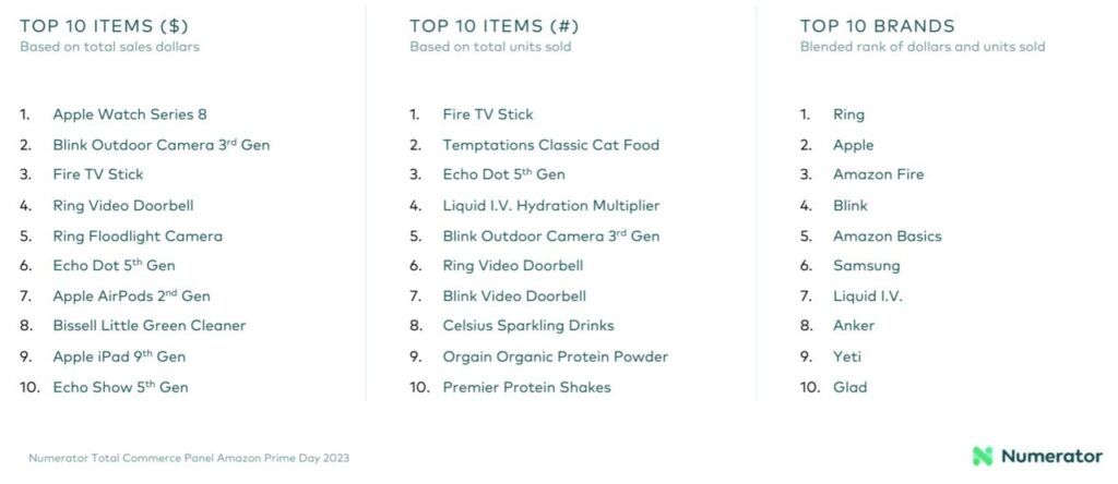 products sold on Prime Day 2023