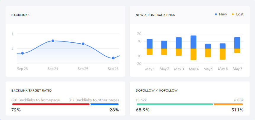 SE Ranking Backlink analysis and tracking