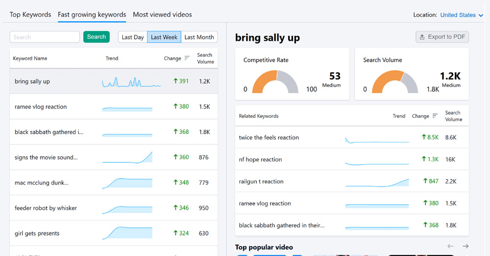 Semrush Keyword Analytics for YouTube fast growing keywords dashboard