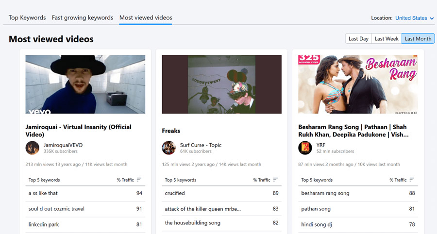 Semrush Keyword Analytics for YouTube most viewed videos