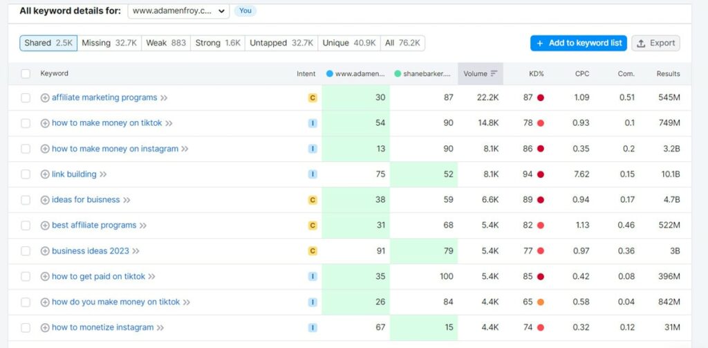 Semrush Keywords details