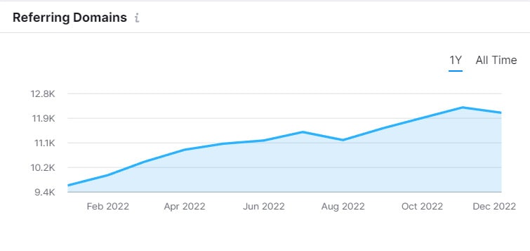 Semrush reffering domains graph