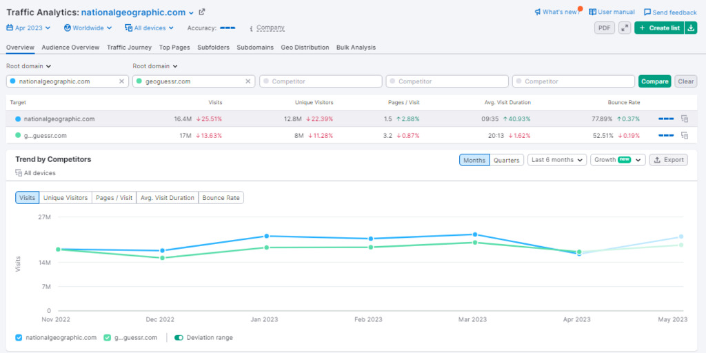 Semrush Traffic Analytics