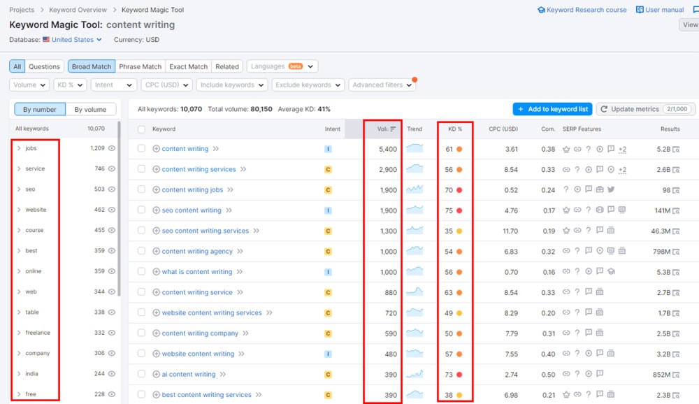Semrush's Keyword Magic tool for keyword research