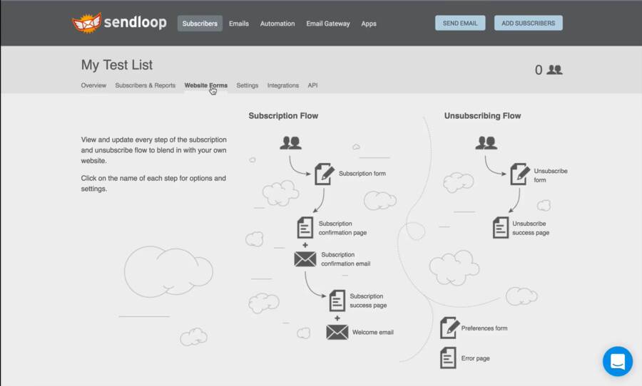 Sendloop