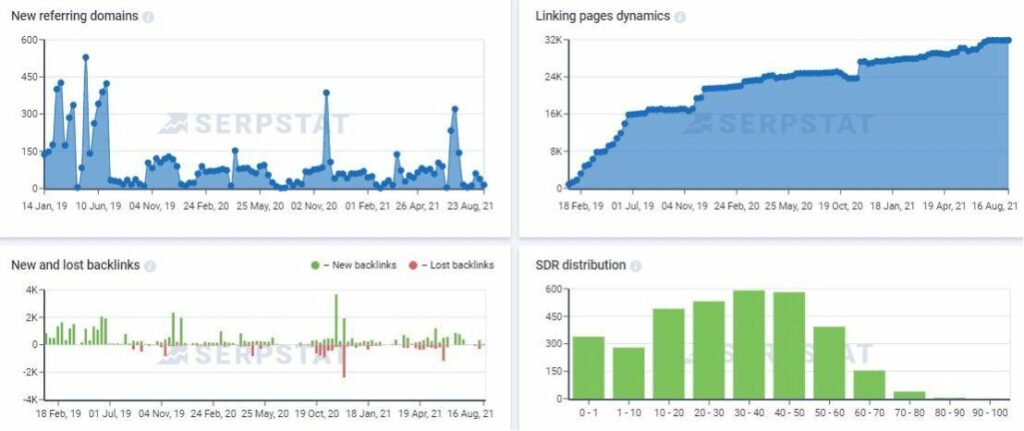 Serpstat backlink activity