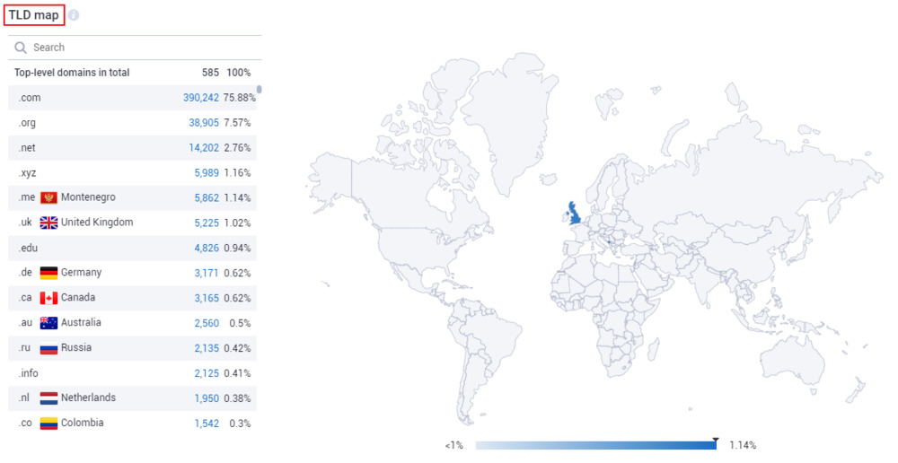 Serpstat Backlink Analysis TLD Distribution