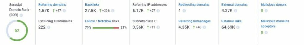 Serpstat domain ranking