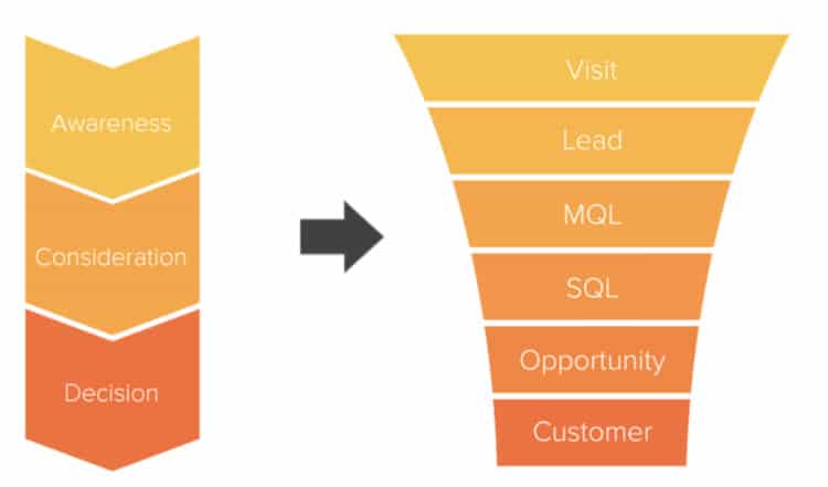 SQL vs MQL in the Sales Funnel