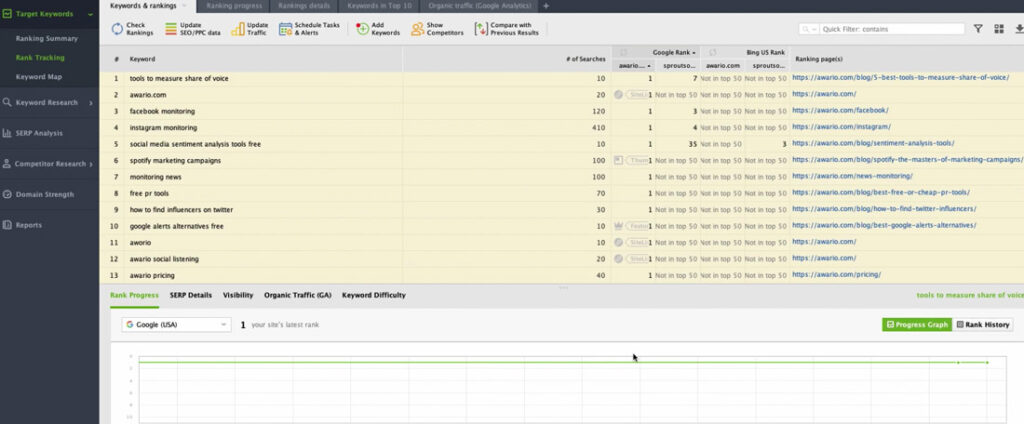 Keyword dashboard