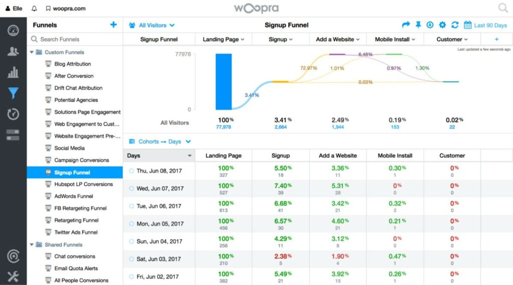 Woopra funnel analytics