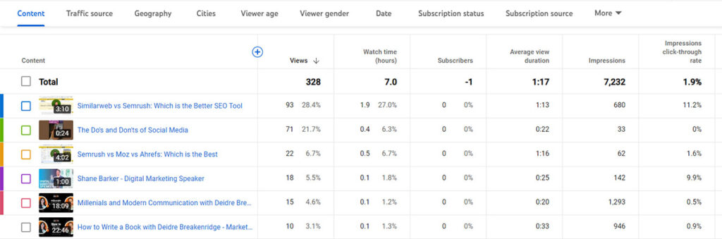 YouTube Engagement rate
