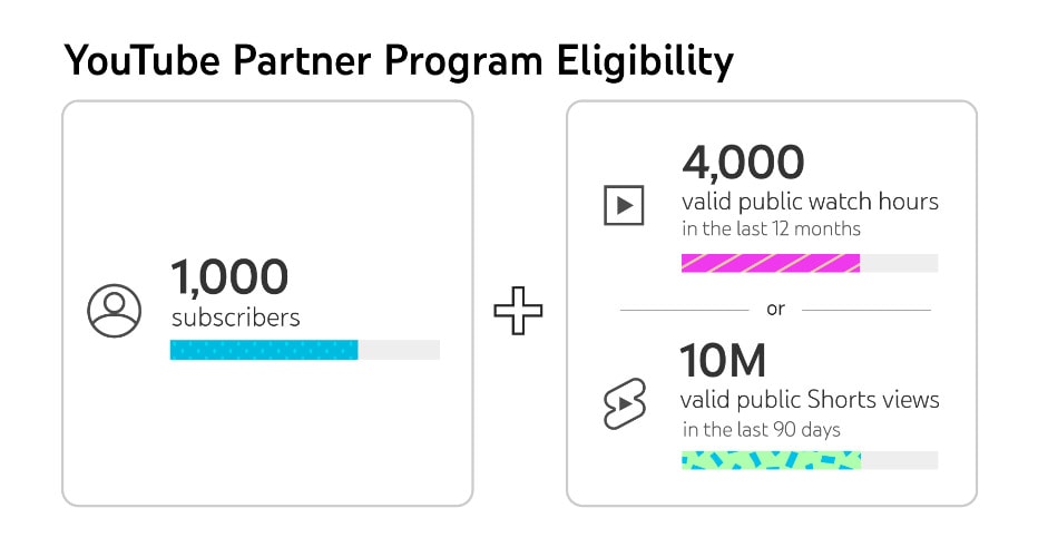 YouTube partner program eligibility