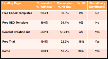  A/B test with control pages - Landing Page Best Practices