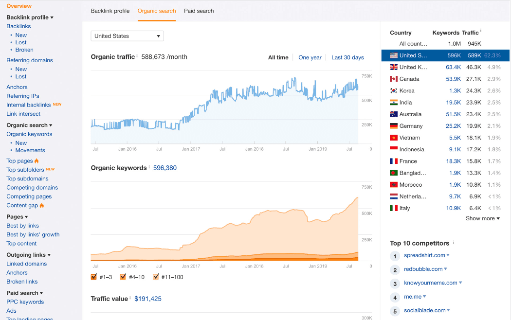 Ahref Traffic metrics
