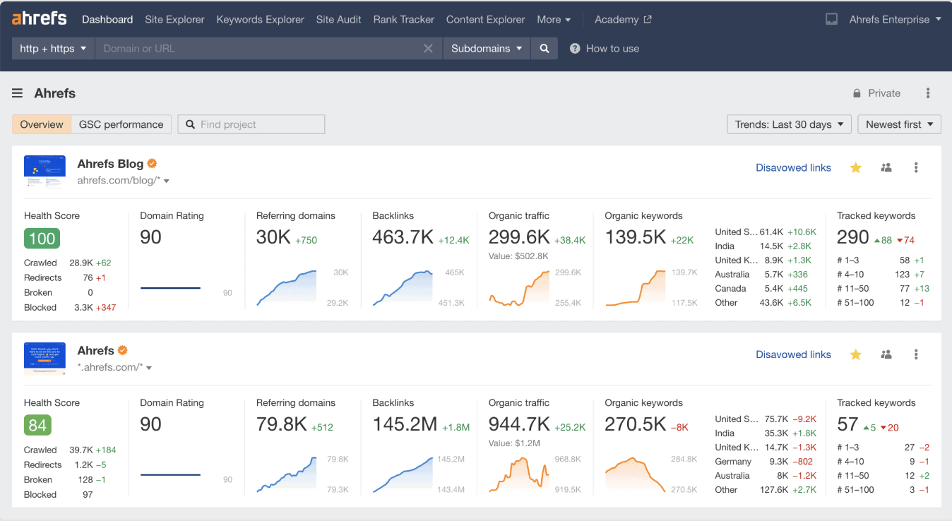 Ahrefs Overview Dashboard