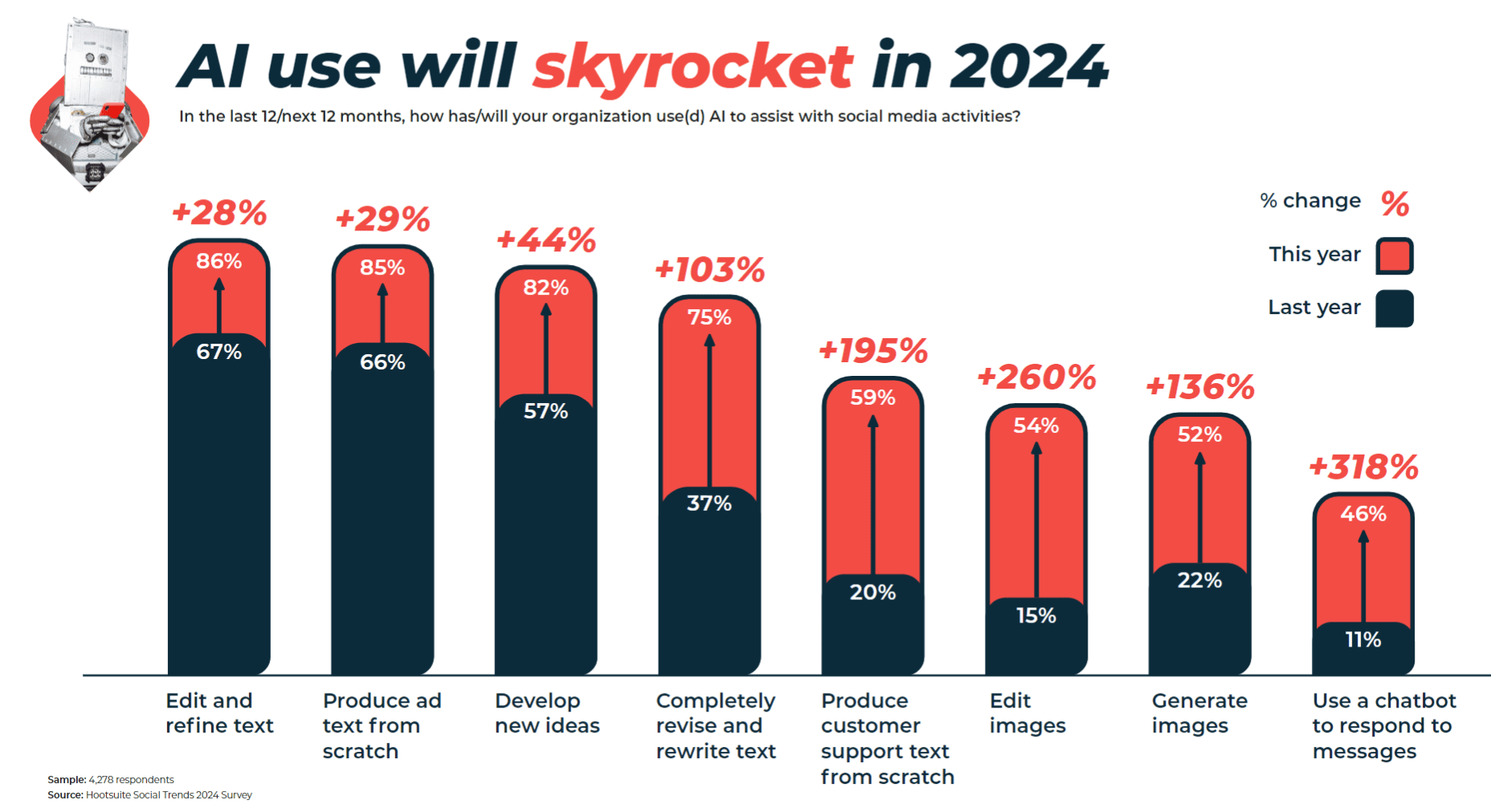 AI use statistics for 2024